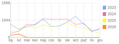 Wykres roczny blog rowerowy 1960Dziki.bikestats.pl